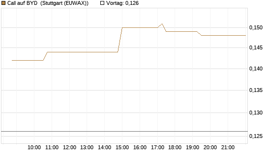 Call auf BYD [Morgan Stanley & Co. Int. plc] Chart