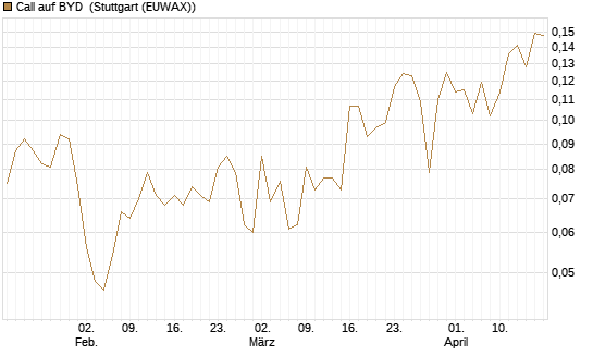 Call auf BYD [Morgan Stanley & Co. Int. plc] Chart