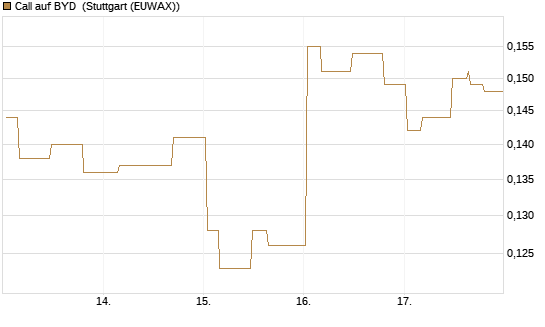 Call auf BYD [Morgan Stanley & Co. Int. plc] Chart