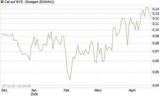 Call auf BYD [Morgan Stanley & Co. Int. plc] Chart