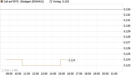 Call auf BYD [Morgan Stanley & Co. Int. plc] Chart