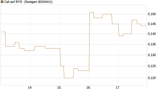 Call auf BYD [Morgan Stanley & Co. Int. plc] Chart