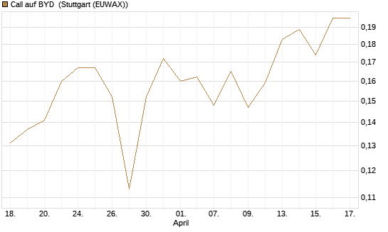 Call auf BYD [Morgan Stanley & Co. Int. plc] Chart