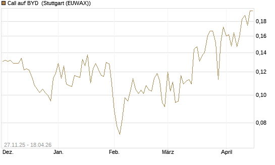 Call auf BYD [Morgan Stanley & Co. Int. plc] Chart