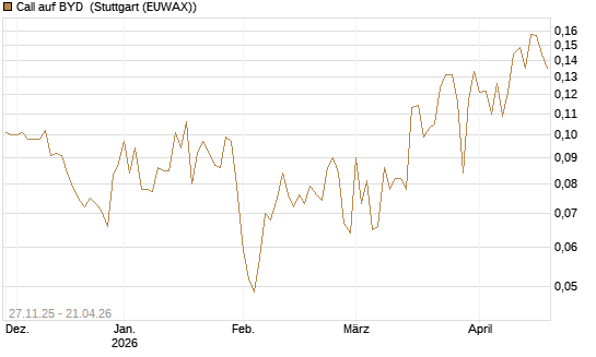 Call auf BYD [Morgan Stanley & Co. Int. plc] Chart