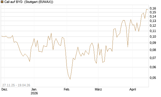 Call auf BYD [Morgan Stanley & Co. Int. plc] Chart