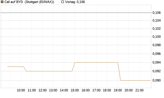 Call auf BYD [Morgan Stanley & Co. Int. plc] Chart