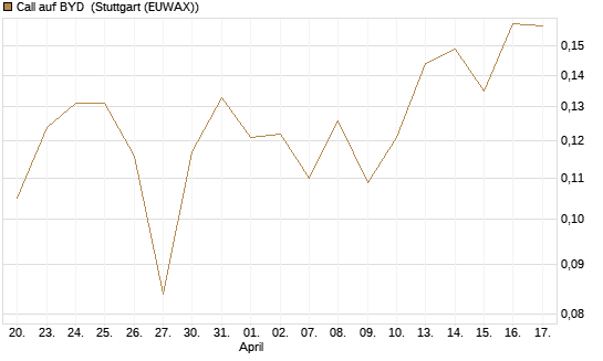 Call auf BYD [Morgan Stanley & Co. Int. plc] Chart