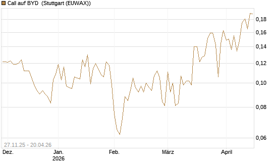 Call auf BYD [Morgan Stanley & Co. Int. plc] Chart