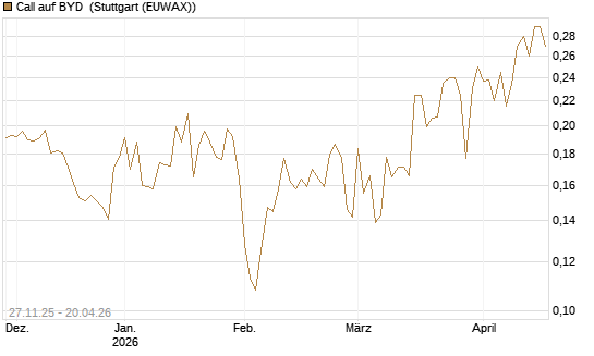 Call auf BYD [Morgan Stanley & Co. Int. plc] Chart