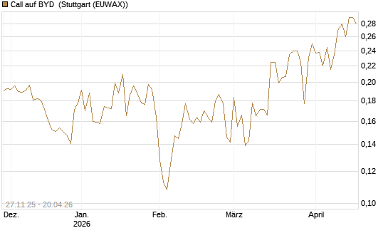 Call auf BYD [Morgan Stanley & Co. Int. plc] Chart