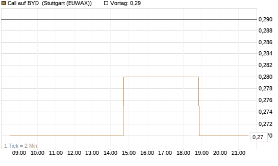 Call auf BYD [Morgan Stanley & Co. Int. plc] Chart