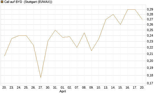 Call auf BYD [Morgan Stanley & Co. Int. plc] Chart