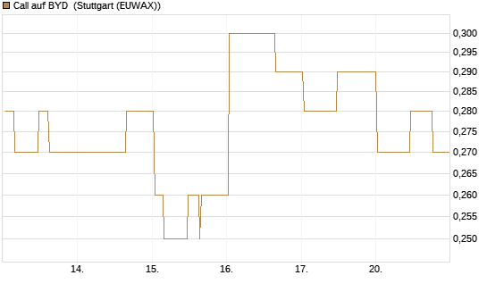 Call auf BYD [Morgan Stanley & Co. Int. plc] Chart