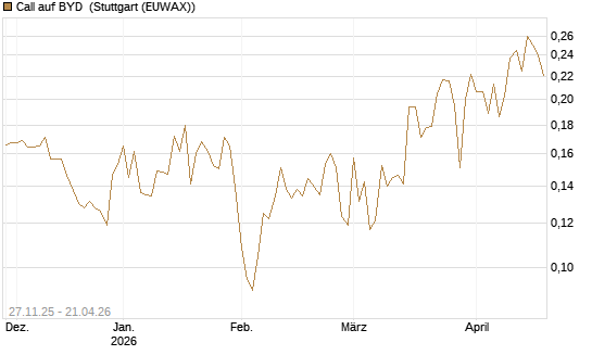 Call auf BYD [Morgan Stanley & Co. Int. plc] Chart