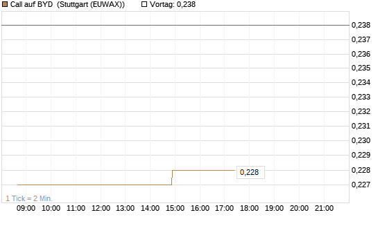 Call auf BYD [Morgan Stanley & Co. Int. plc] Chart