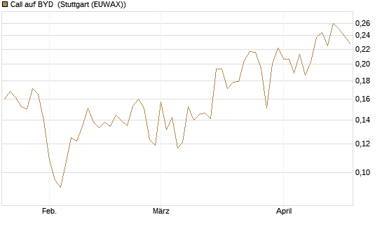 Call auf BYD [Morgan Stanley & Co. Int. plc] Chart
