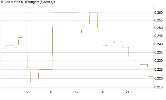 Call auf BYD [Morgan Stanley & Co. Int. plc] Chart