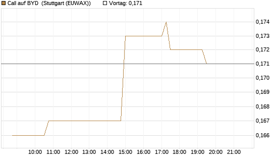 Call auf BYD [Morgan Stanley & Co. Int. plc] Chart