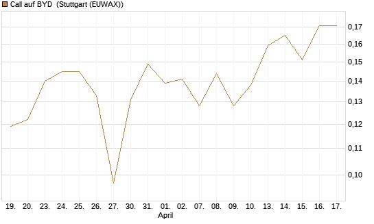 Call auf BYD [Morgan Stanley & Co. Int. plc] Chart