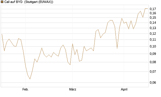 Call auf BYD [Morgan Stanley & Co. Int. plc] Chart