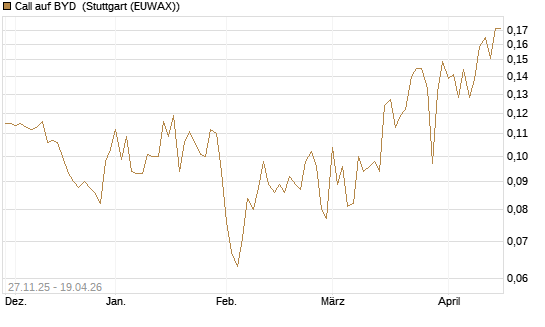 Call auf BYD [Morgan Stanley & Co. Int. plc] Chart