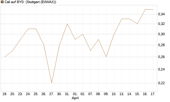 Call auf BYD [Morgan Stanley & Co. Int. plc] Chart