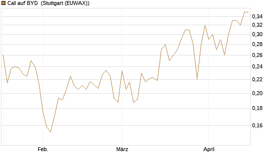Call auf BYD [Morgan Stanley & Co. Int. plc] Chart