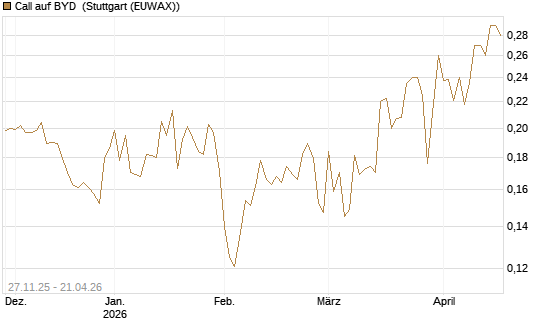Call auf BYD [Morgan Stanley & Co. Int. plc] Chart