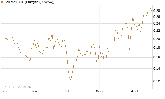 Call auf BYD [Morgan Stanley & Co. Int. plc] Chart