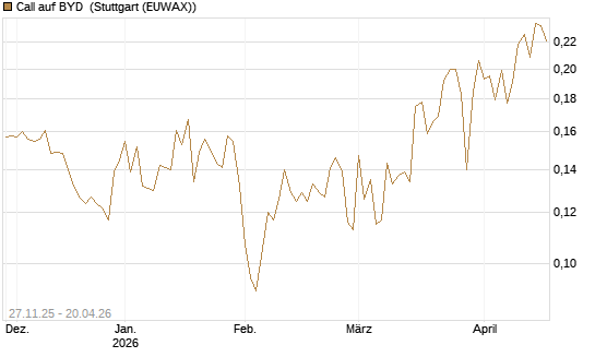 Call auf BYD [Morgan Stanley & Co. Int. plc] Chart