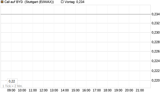 Call auf BYD [Morgan Stanley & Co. Int. plc] Chart