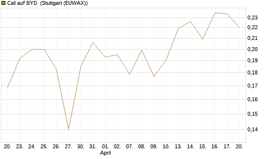 Call auf BYD [Morgan Stanley & Co. Int. plc] Chart