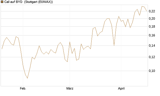 Call auf BYD [Morgan Stanley & Co. Int. plc] Chart