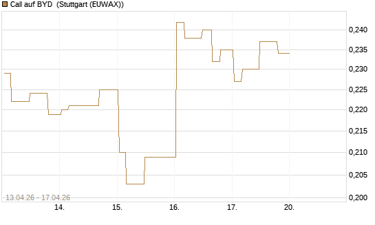 Call auf BYD [Morgan Stanley & Co. Int. plc] Chart