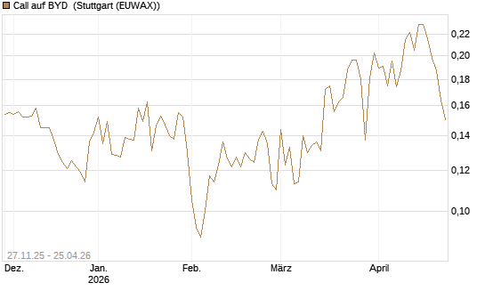 Call auf BYD [Morgan Stanley & Co. Int. plc] Chart