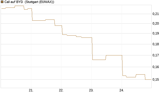 Call auf BYD [Morgan Stanley & Co. Int. plc] Chart