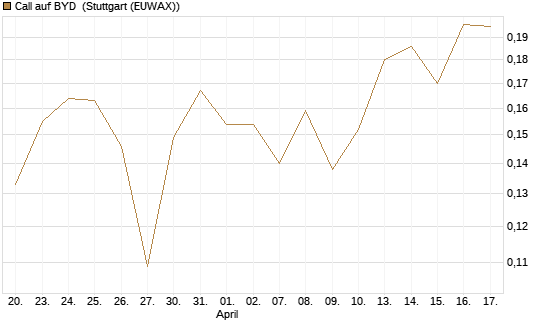 Call auf BYD [Morgan Stanley & Co. Int. plc] Chart