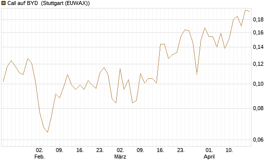 Call auf BYD [Morgan Stanley & Co. Int. plc] Chart