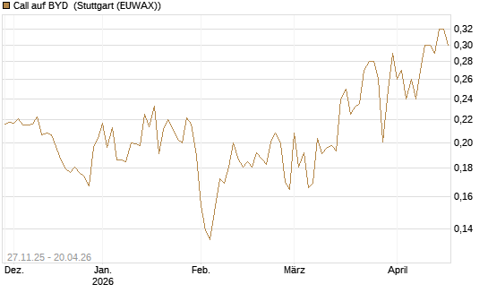 Call auf BYD [Morgan Stanley & Co. Int. plc] Chart
