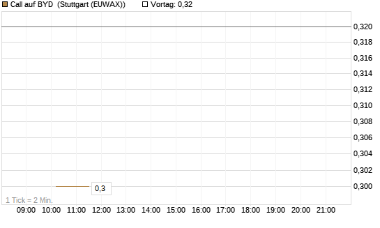 Call auf BYD [Morgan Stanley & Co. Int. plc] Chart