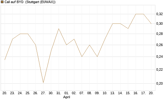 Call auf BYD [Morgan Stanley & Co. Int. plc] Chart
