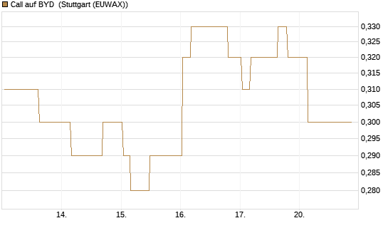Call auf BYD [Morgan Stanley & Co. Int. plc] Chart
