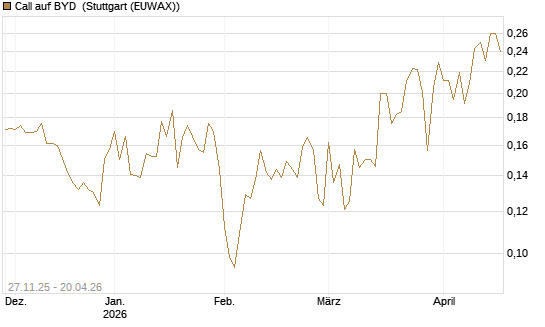 Call auf BYD [Morgan Stanley & Co. Int. plc] Chart
