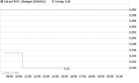Call auf BYD [Morgan Stanley & Co. Int. plc] Chart