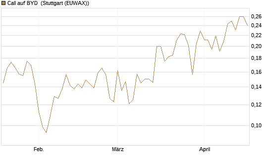 Call auf BYD [Morgan Stanley & Co. Int. plc] Chart