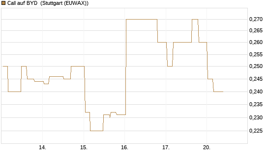 Call auf BYD [Morgan Stanley & Co. Int. plc] Chart