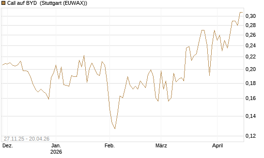 Call auf BYD [Morgan Stanley & Co. Int. plc] Chart