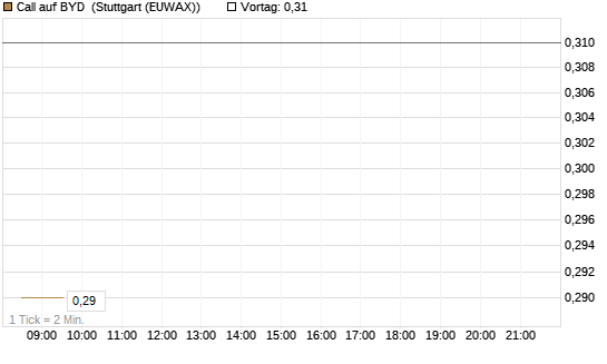 Call auf BYD [Morgan Stanley & Co. Int. plc] Chart