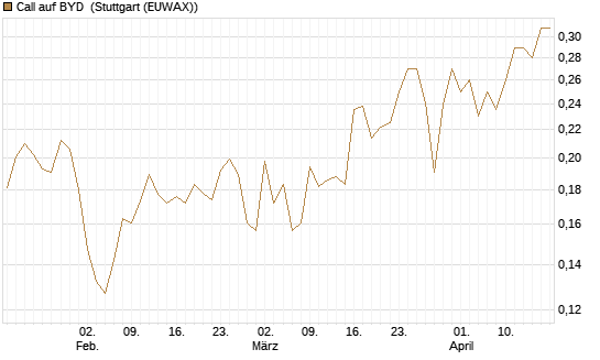 Call auf BYD [Morgan Stanley & Co. Int. plc] Chart